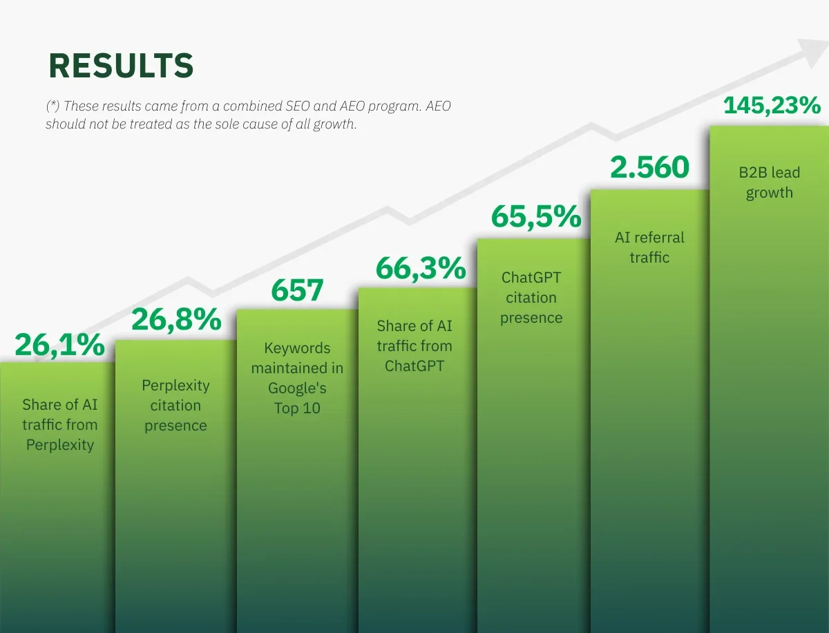 Results from the combined SEO and AEO program