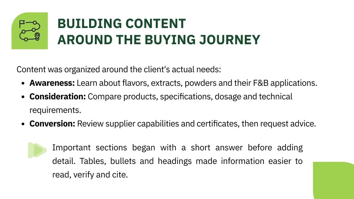 Content built around the buying journey