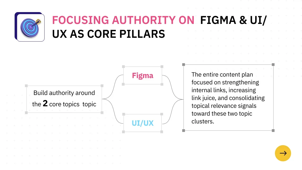 Authority built around two core topics: Figma and UI/UX