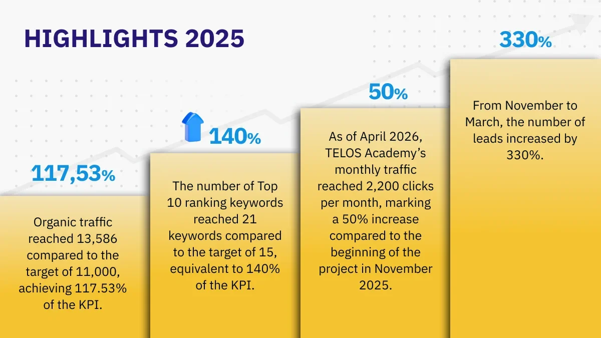 Highlights, 2025: traffic, Top 10 keywords, monthly traffic and lead growth