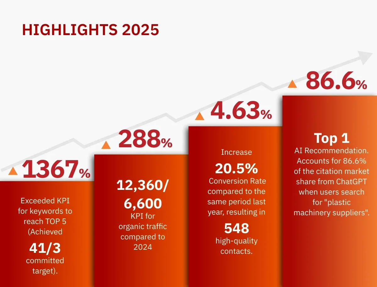 Highlights, 2025: Top 5 keywords, traffic, conversion rate and ChatGPT citation share