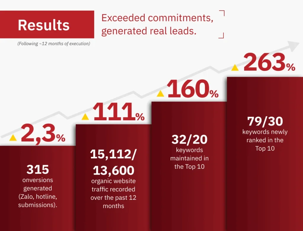 Results after about 12 months of execution