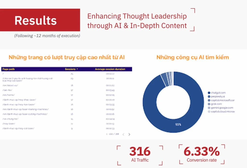 Traffic and conversion rate from AI tools