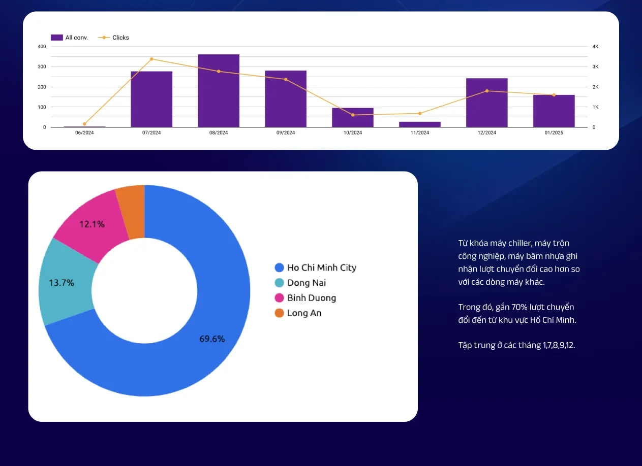 Conversions and clicks over time, and conversions by region