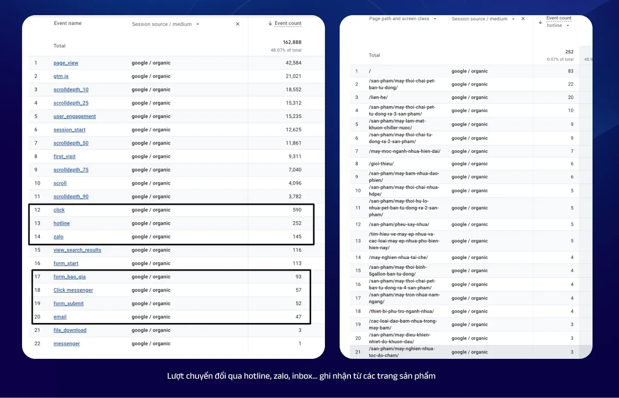 Conversion events recorded from product pages: hotline, Zalo, inbox and forms