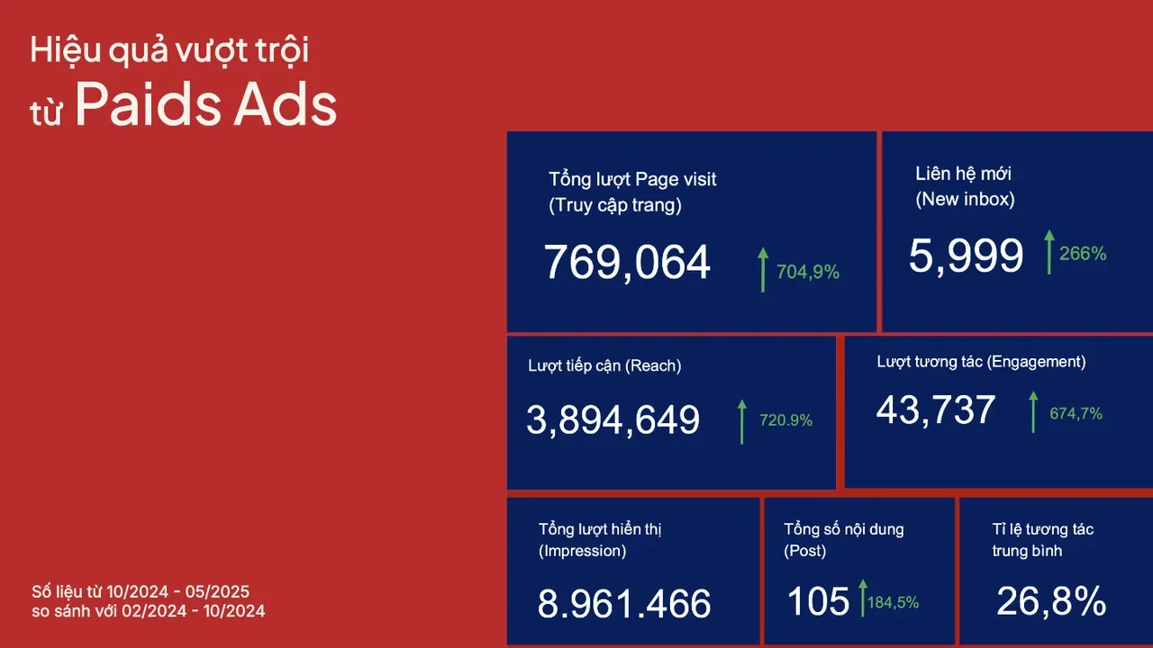 Paid ads results, October 2024 to May 2025