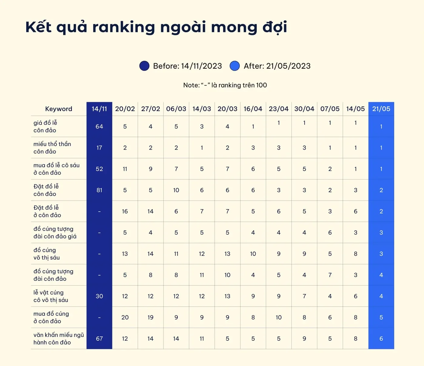 Ranking history for the tracked keywords, 14 November to 21 May